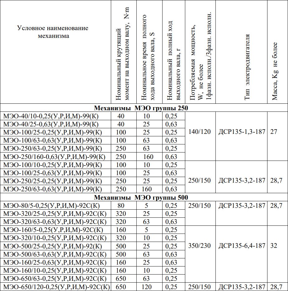 ПЭК МЭО-250/63-0,25Х-99К Механизм электрический однооборотный рычажный  трехфазный - Купить механизмы