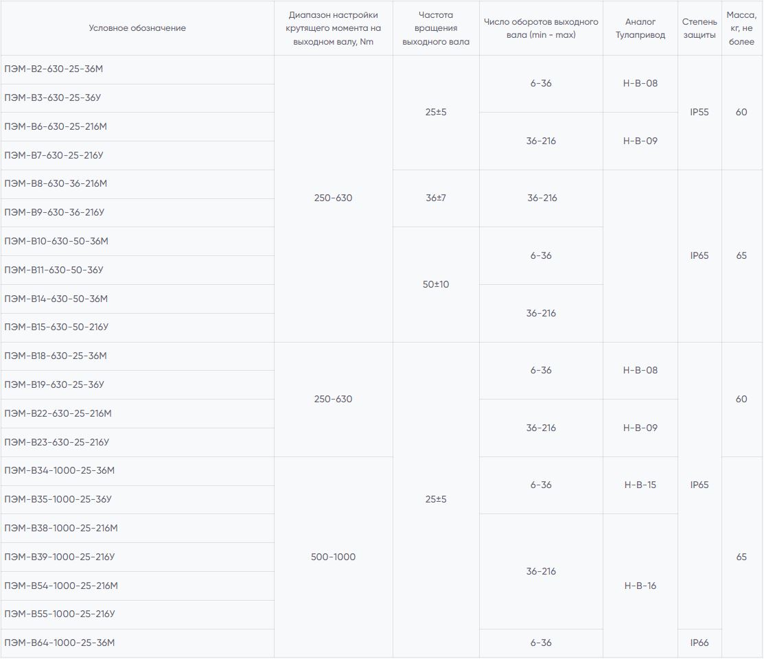 ПЭК ПЭМ-В22 М Электропривод многооборотный в общепромышленном исполнении -  Купить приводы